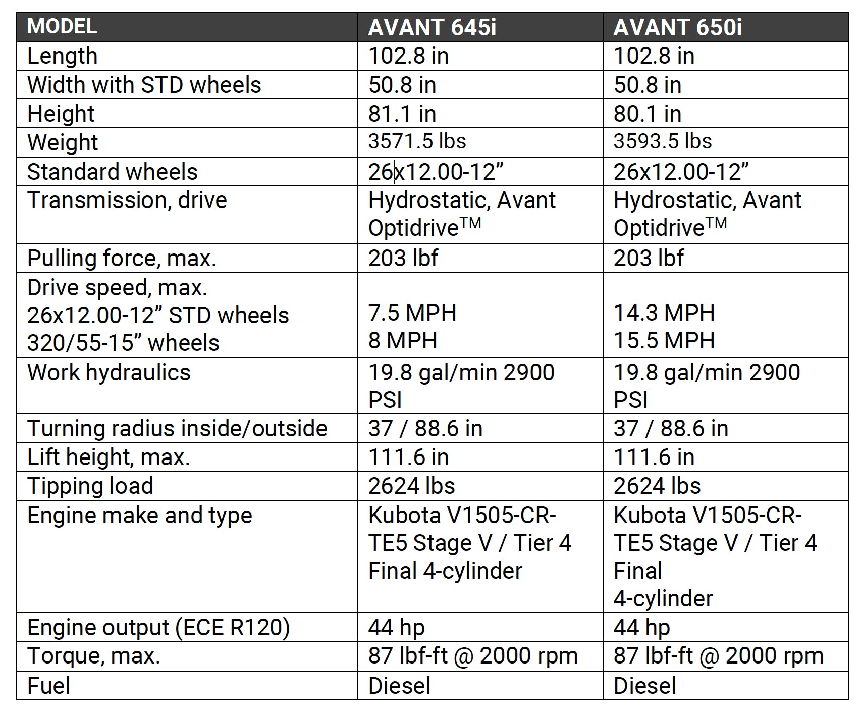 Avant Tecno new compact wheel loaders spec chart