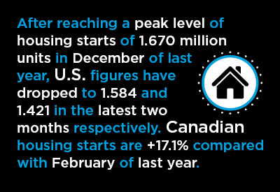 After reaching a peak level of housing starts of 1.670 million units in December of last year, U.S. figures have dropped to 1.584 and 1.421 in the latest two months respectively. Canadian housing starts are +17.1% compared with February of last year.
