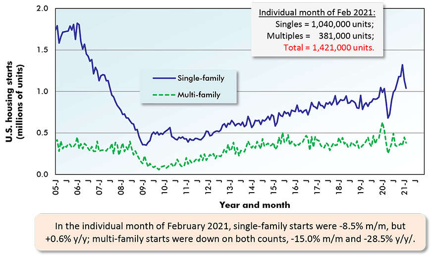 In the individual month of February 2021, single-family starts were -8.5% m/m, but +0.6% y/y; multi-family starts were down on both counts, -15.0% m/m and -28.5% y/y/. 