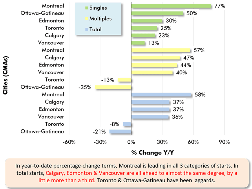 In year-to-date percentage-change terms, Montreal is leading in all 3 categories of starts. In total starts, Calgary, Edmonton & Vancouver are all ahead to almost the same degree, by a little more than a third. Toronto & Ottawa-Gatineau have been laggards.