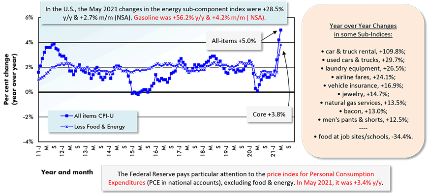 In the U.S., the May 2021 changes in the energy sub-component index were +28.5% y/y & +2.7% m/m (NSA). Gasoline was +56.2% y/y & +4.2% m/m ( NSA).