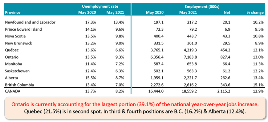 Ontario is currently accounting for the largest portion (39.1%) of the national year-over-year jobs increase. Quebec (21.5%) is in second spot. In third & fourth positions are B.C. (16.2%) & Alberta (12.4%).