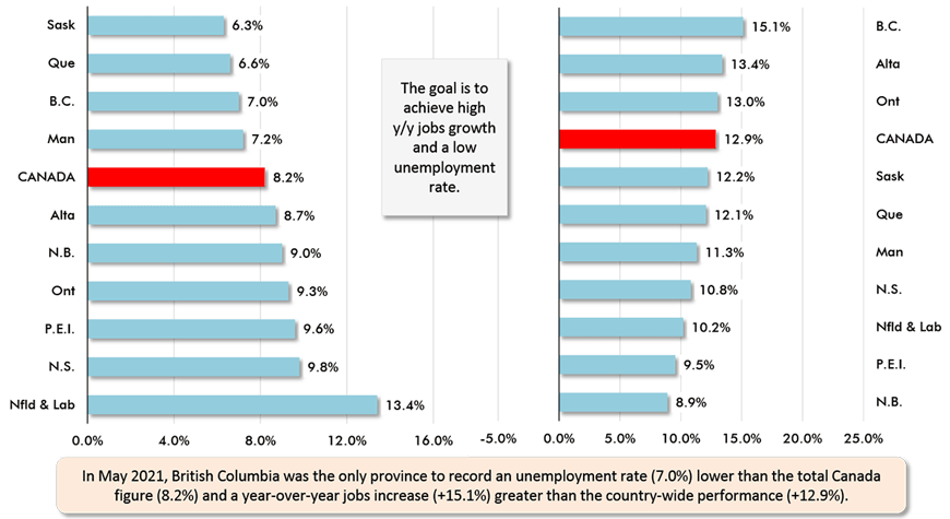 In May 2021, British Columbia was the only province to record an unemployment rate (7.0%) lower than the total Canada figure (8.2%) and a year-over-year jobs increase (+15.1%) greater than the country-wide performance (+12.9%).