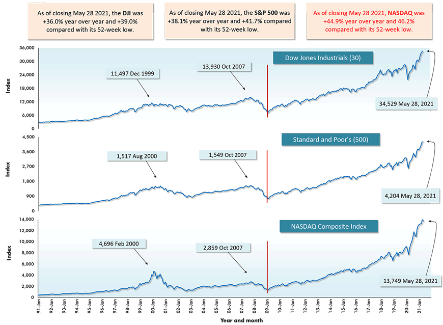 As of closing May 28 2021, NASDAQ was +44.9% year over year and 46.2% compared with its 52-week low.