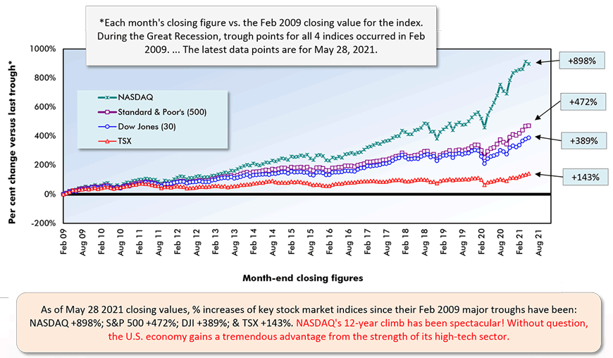 As of May 28 2021 closing values, % increases of key stock market indices since their Feb 2009 major troughs have been: NASDAQ +898%; S&P 500 +472%; DJI +389%; & TSX +143%.