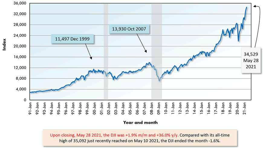 Upon closing, May 28 2021, the DJI was +1.9% m/m and +36.0% y/y. Compared with its all-time high of 35,092 just recently reached on May 10 2021, the DJI ended the month -1.6%.