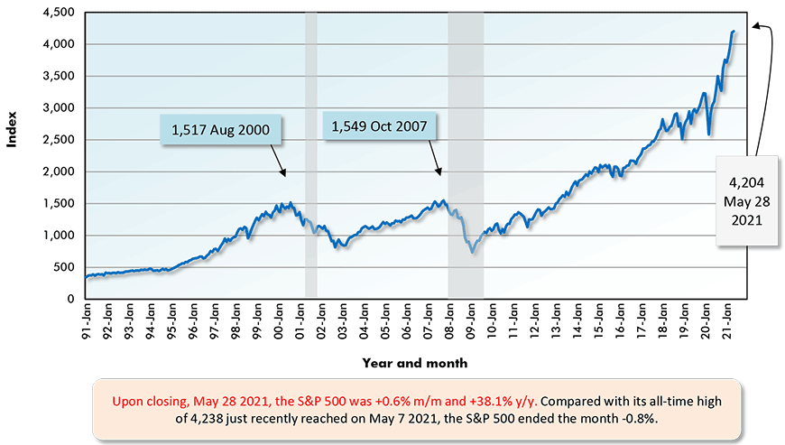 Upon closing, May 28 2021, the S&P 500 was +0.6% m/m and +38.1% y/y. Compared with its all-time high of 4,238 just recently reached on May 7 2021, the S&P 500 ended the month -0.8%.