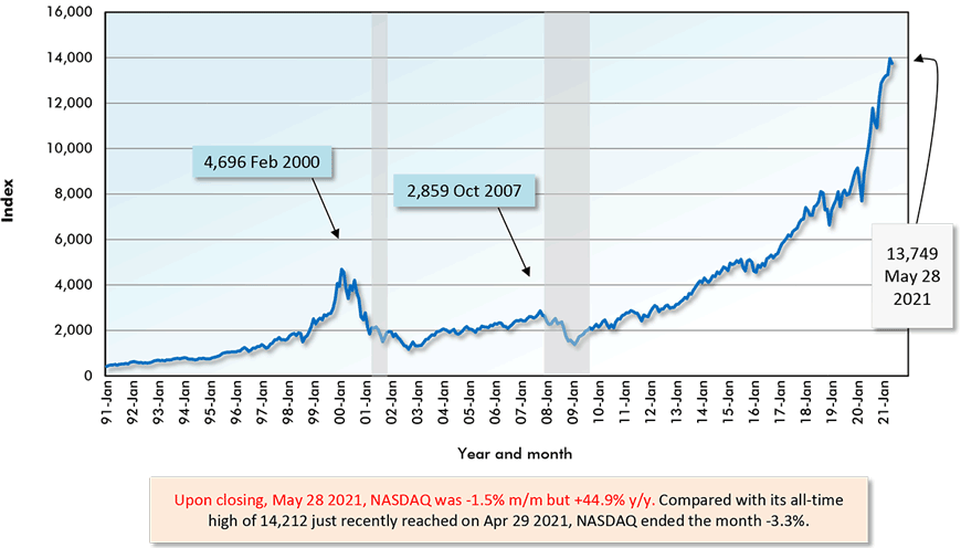 Upon closing, May 28 2021, NASDAQ was -1.5% m/m but +44.9% y/y. Compared with its all-time high of 14,212 just recently reached on Apr 29 2021, NASDAQ ended the month -3.3%.