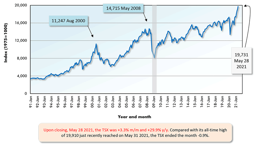 Upon closing, May 28 2021, the TSX was +3.3% m/m and +29.9% y/y. Compared with its all-time high of 19,910 just recently reached on May 31 2021, the TSX ended the month -0.9%.