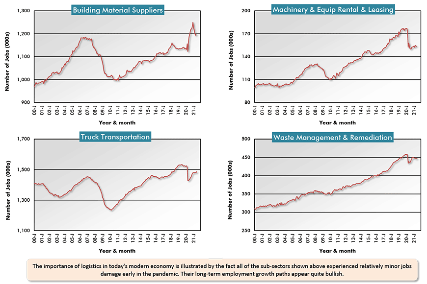 The importance of logistics in today's modern economy is illustrated by the fact all of the sub-sectors shown above experienced relatively minor jobs damage early in the pandemic. Their long-term employment growth paths appear quite bullish.