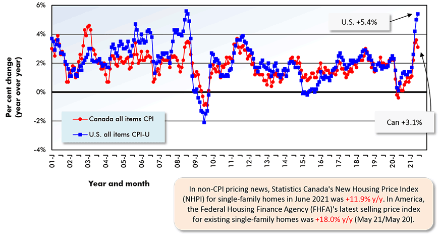 In non-CPI pricing news, Statistics Canada's New Housing Price Index (NHPI) for single-family homes in June 2021 was +11.9% y/y. In America, the Federal Housing Finance Agency (FHFA)'s latest selling price index for existing single-family homes was +18.0% y/y (May 21/May 20).