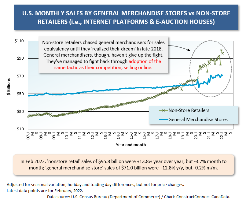 U.S. General Merch vs Non-Store (Feb 22)