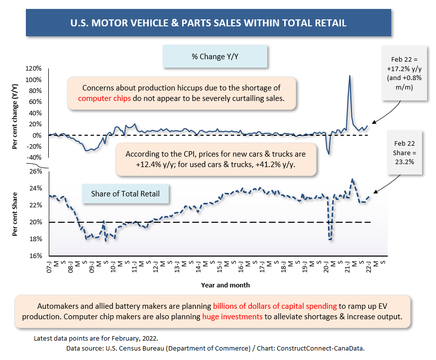 U.S. Auto Sector Retail (Feb 22)