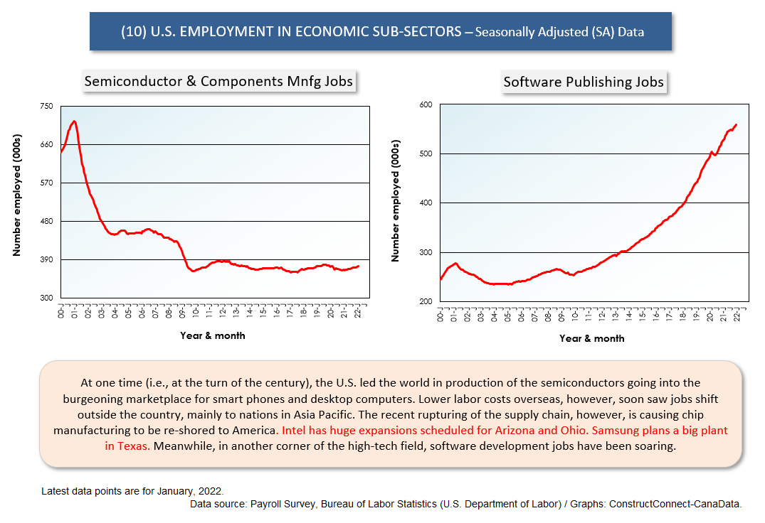 U.S. Sub-Sector Jobs (Jan 22) (10)