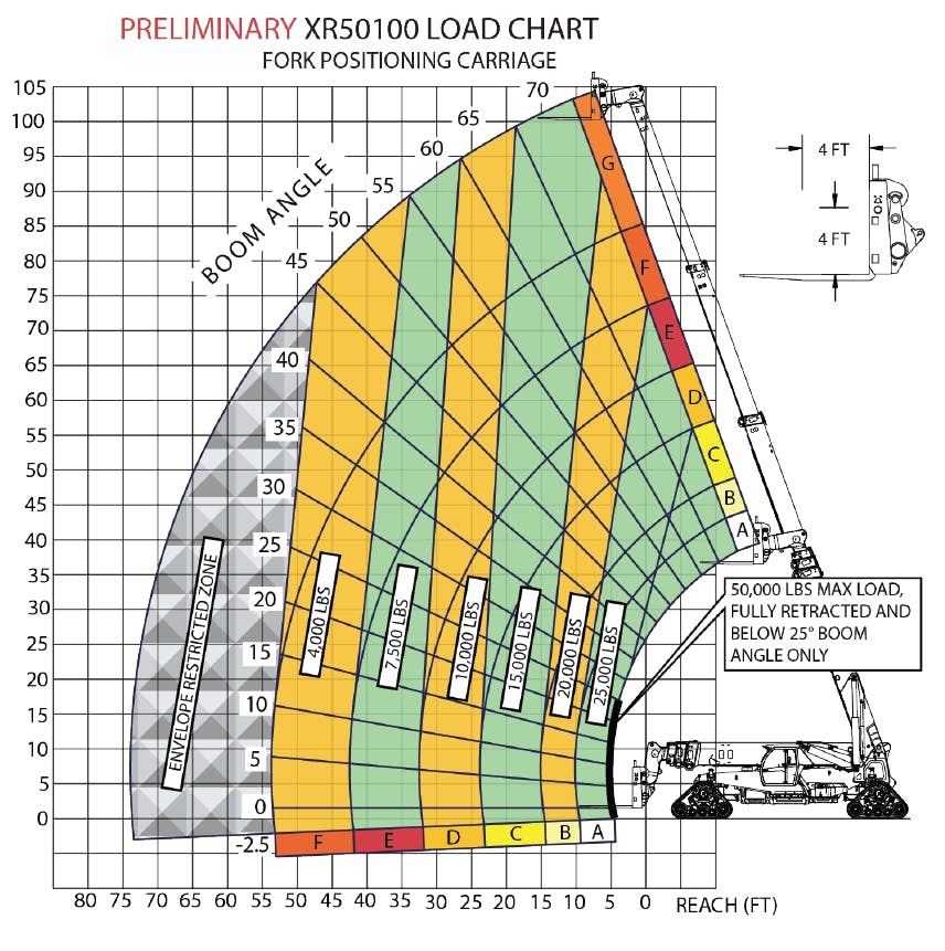 preliminary xr50100 load chart for positioning carriage